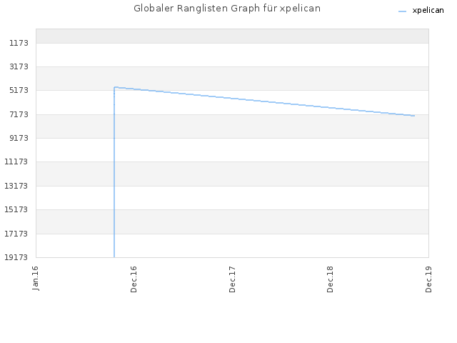 Globaler Ranglisten Graph für xpelican