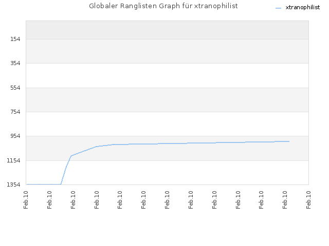 Globaler Ranglisten Graph für xtranophilist