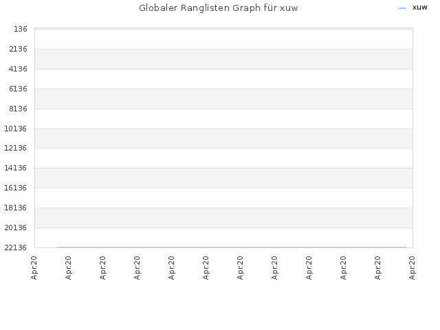 Globaler Ranglisten Graph für xuw