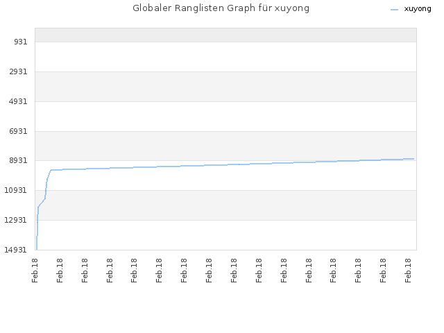 Globaler Ranglisten Graph für xuyong