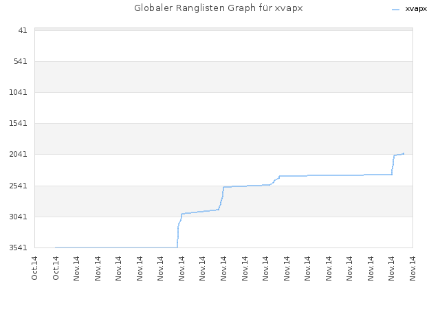 Globaler Ranglisten Graph für xvapx