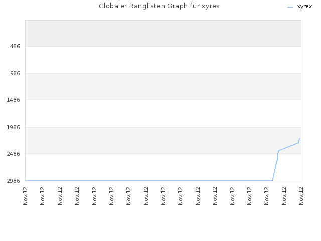 Globaler Ranglisten Graph für xyrex