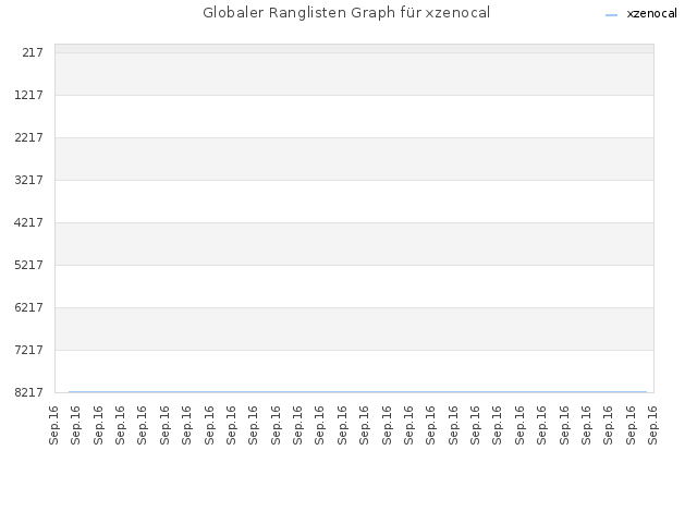 Globaler Ranglisten Graph für xzenocal