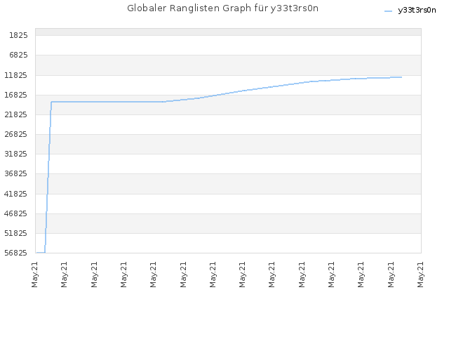 Globaler Ranglisten Graph für y33t3rs0n