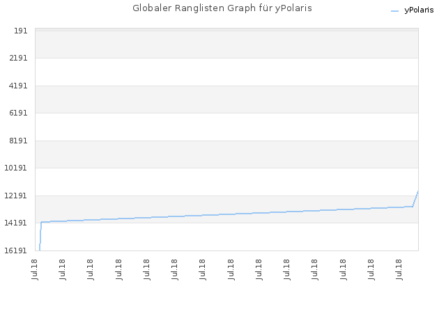 Globaler Ranglisten Graph für yPolaris