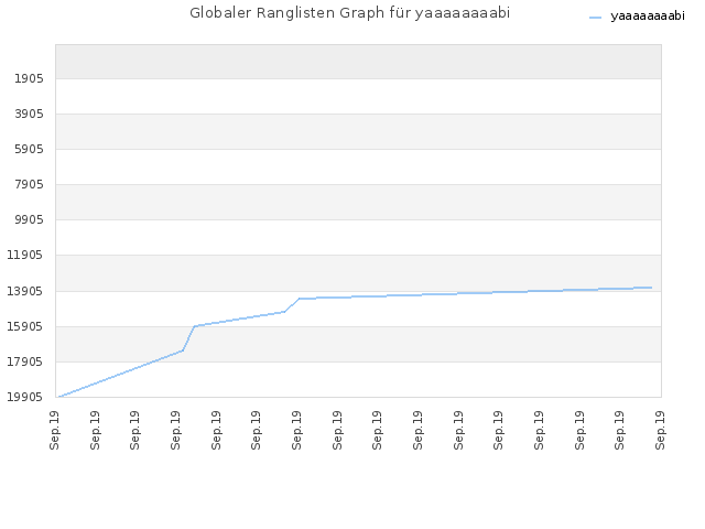 Globaler Ranglisten Graph für yaaaaaaaabi