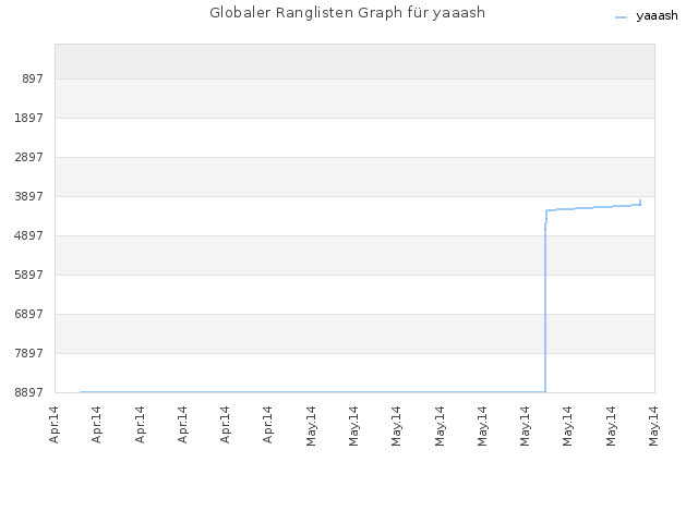 Globaler Ranglisten Graph für yaaash
