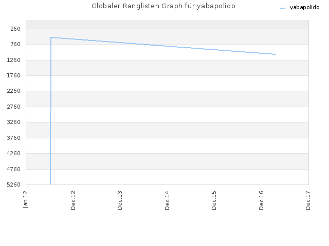 Globaler Ranglisten Graph für yabapolido