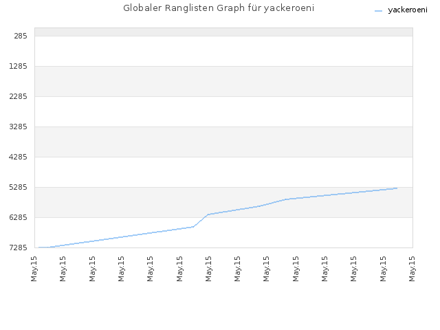Globaler Ranglisten Graph für yackeroeni