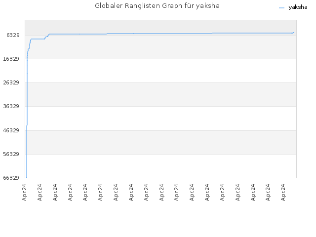 Globaler Ranglisten Graph für yaksha