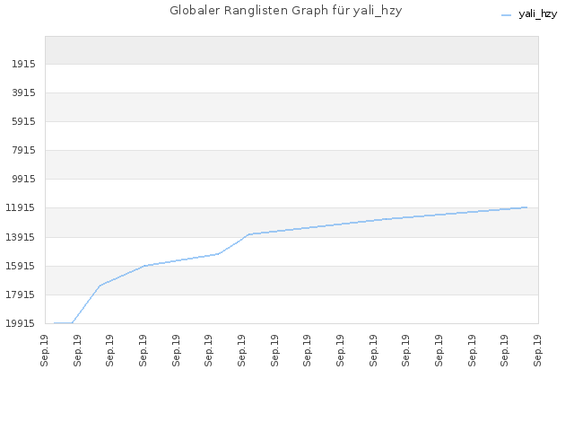 Globaler Ranglisten Graph für yali_hzy
