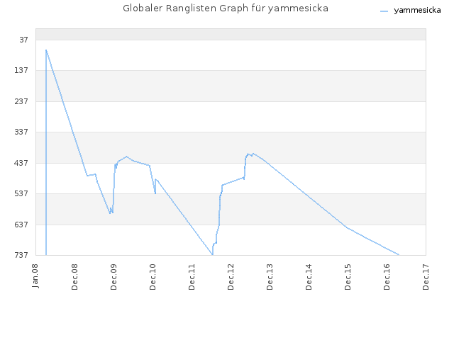 Globaler Ranglisten Graph für yammesicka