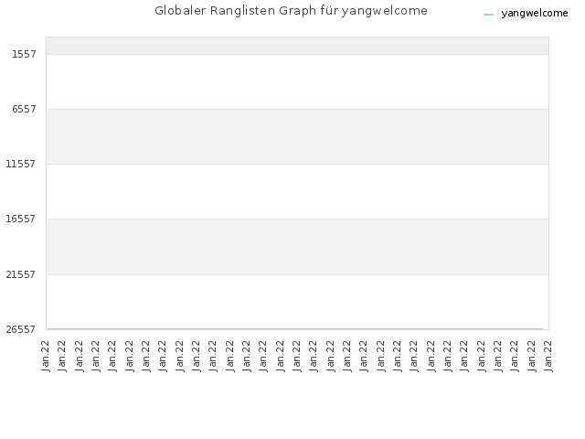 Globaler Ranglisten Graph für yangwelcome