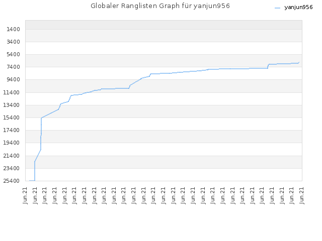 Globaler Ranglisten Graph für yanjun956