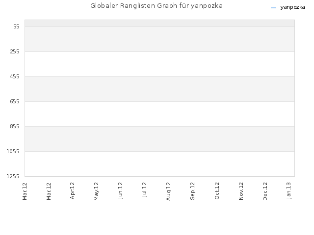 Globaler Ranglisten Graph für yanpozka
