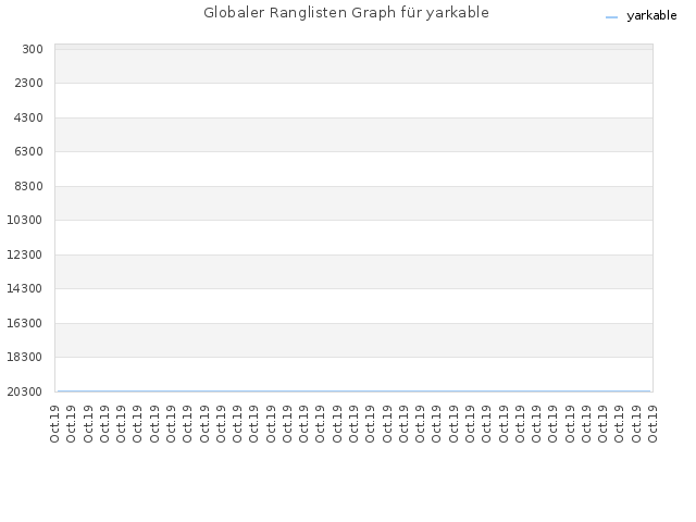 Globaler Ranglisten Graph für yarkable