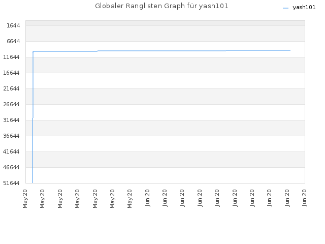 Globaler Ranglisten Graph für yash101