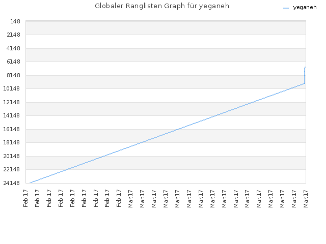 Globaler Ranglisten Graph für yeganeh