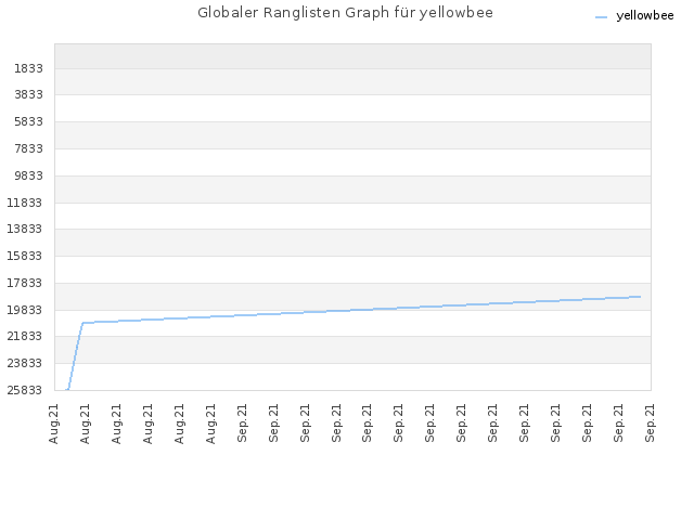 Globaler Ranglisten Graph für yellowbee