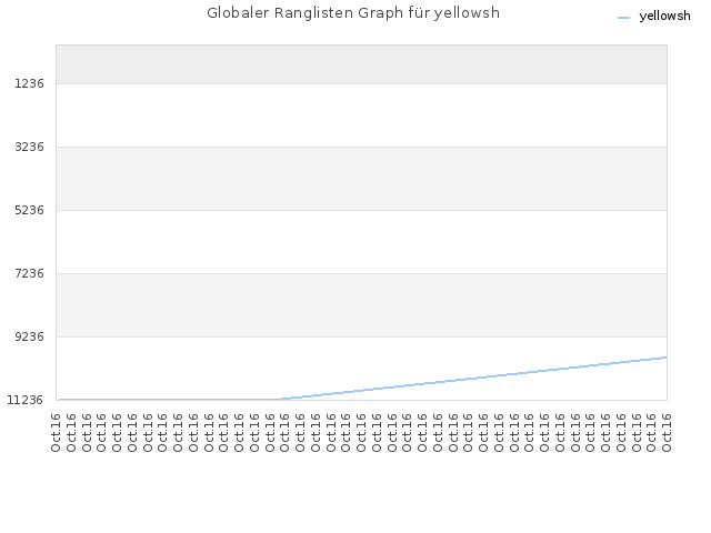Globaler Ranglisten Graph für yellowsh