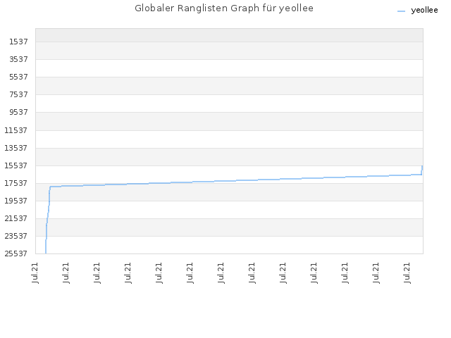 Globaler Ranglisten Graph für yeollee