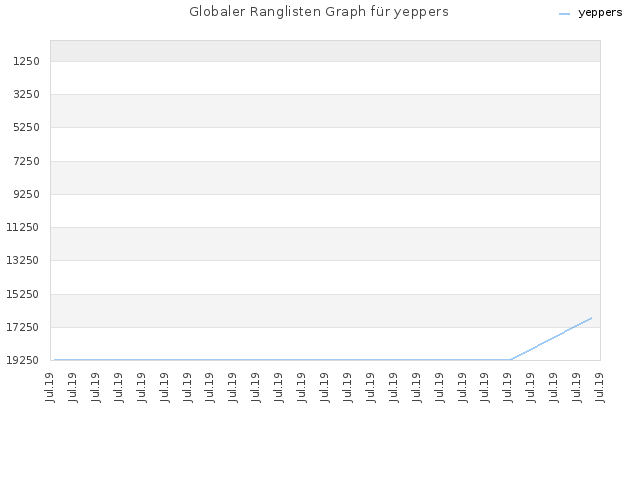 Globaler Ranglisten Graph für yeppers