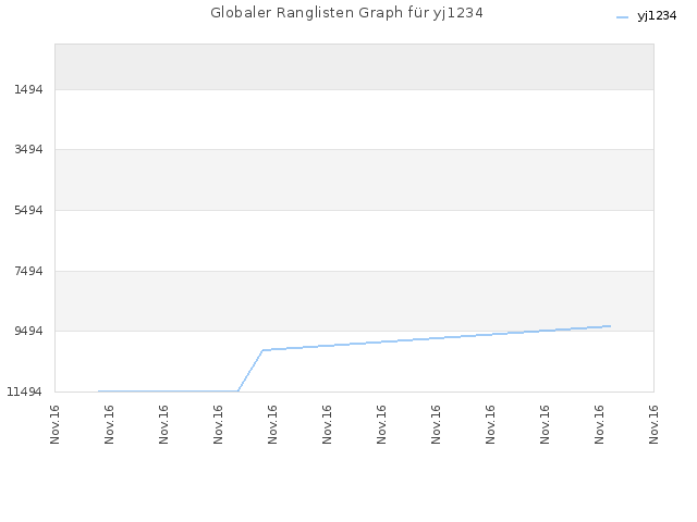 Globaler Ranglisten Graph für yj1234