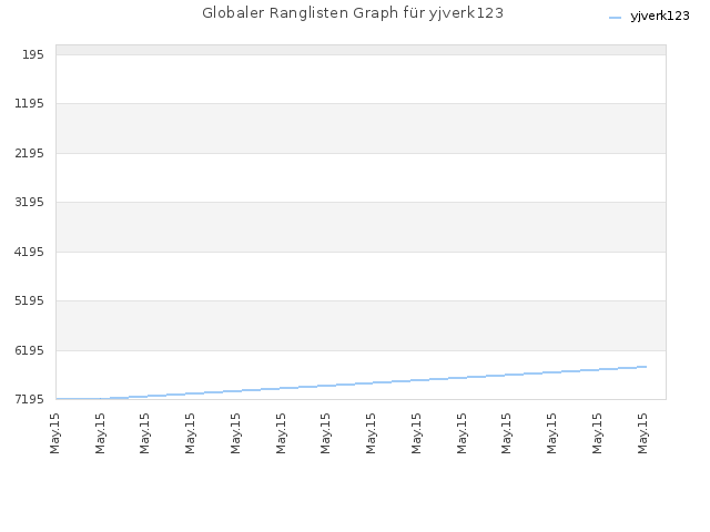 Globaler Ranglisten Graph für yjverk123