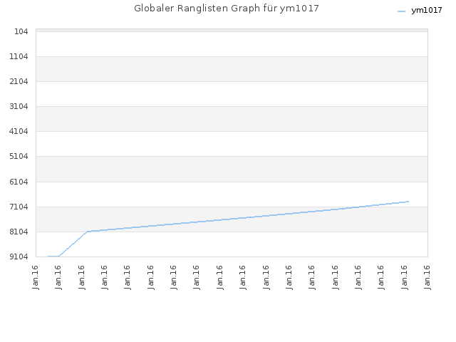 Globaler Ranglisten Graph für ym1017