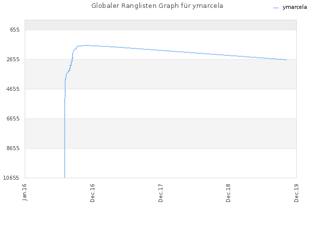 Globaler Ranglisten Graph für ymarcela