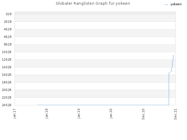 Globaler Ranglisten Graph für yokeen