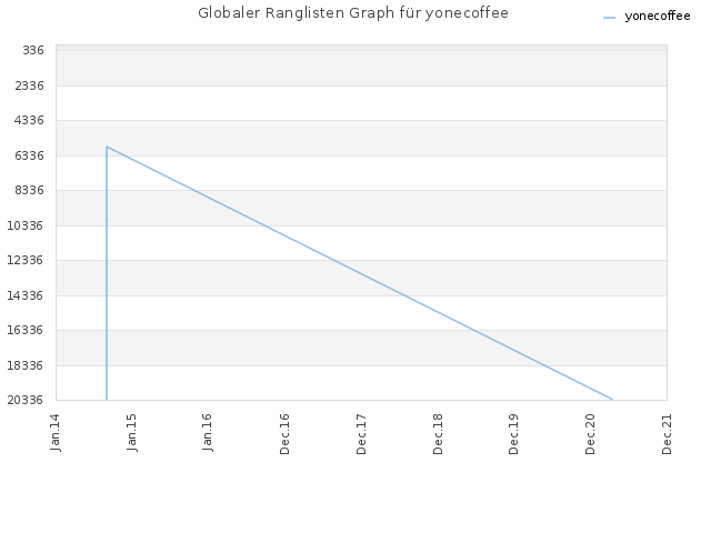 Globaler Ranglisten Graph für yonecoffee