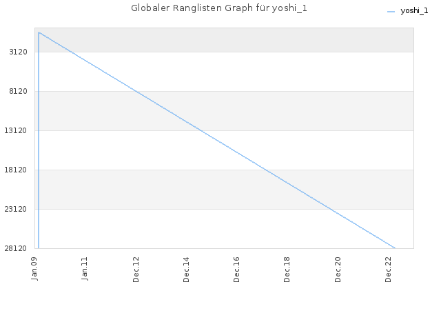 Globaler Ranglisten Graph für yoshi_1