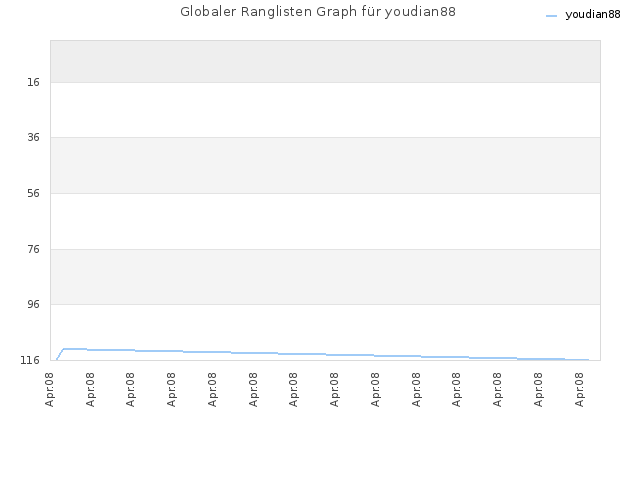 Globaler Ranglisten Graph für youdian88