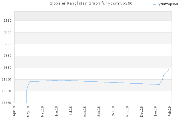 Globaler Ranglisten Graph für yourmvp360