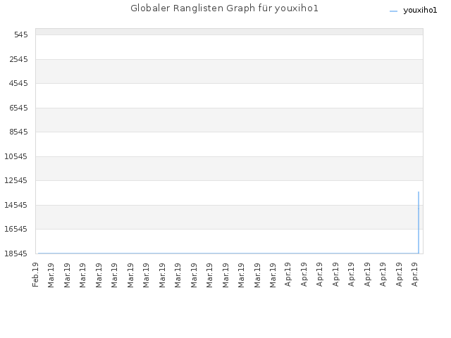Globaler Ranglisten Graph für youxiho1