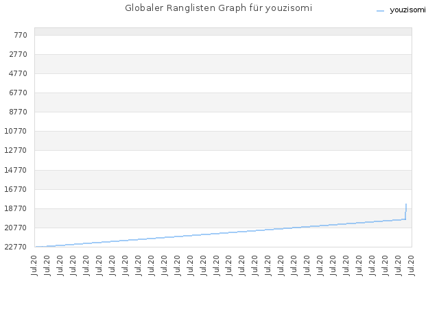 Globaler Ranglisten Graph für youzisomi