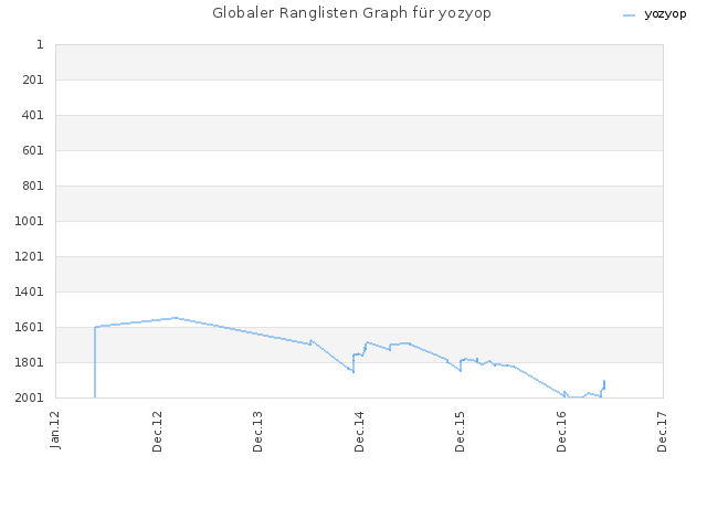 Globaler Ranglisten Graph für yozyop