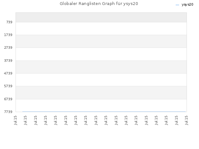 Globaler Ranglisten Graph für ysys20