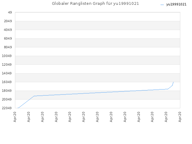 Globaler Ranglisten Graph für yu19991021