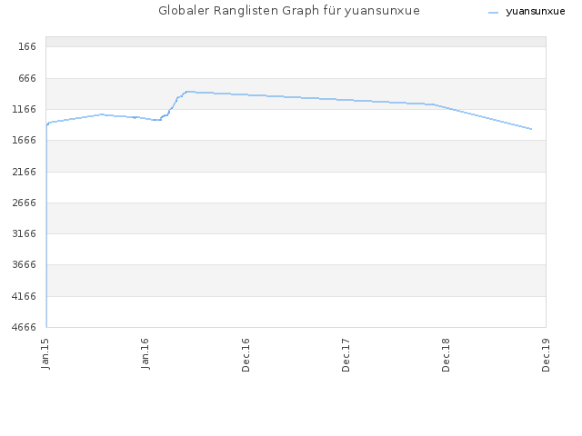 Globaler Ranglisten Graph für yuansunxue