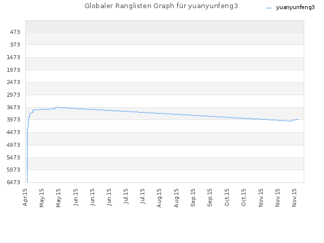 Globaler Ranglisten Graph für yuanyunfeng3