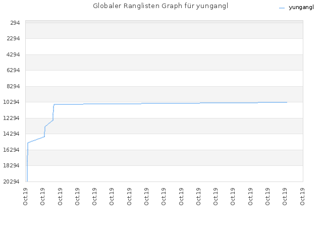 Globaler Ranglisten Graph für yungangl