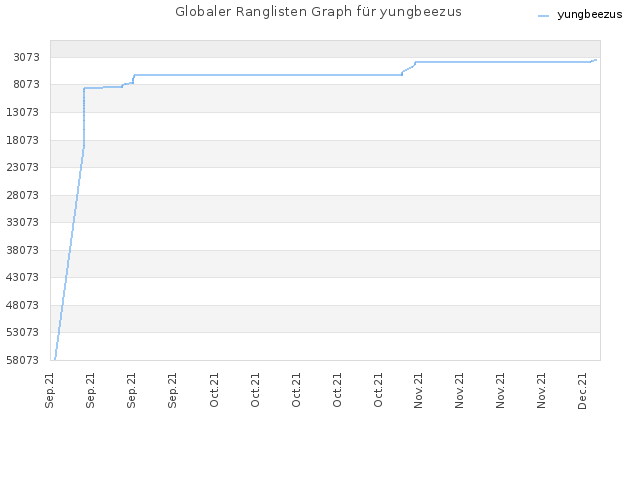 Globaler Ranglisten Graph für yungbeezus