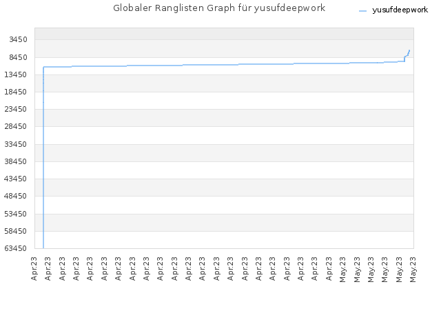 Globaler Ranglisten Graph für yusufdeepwork