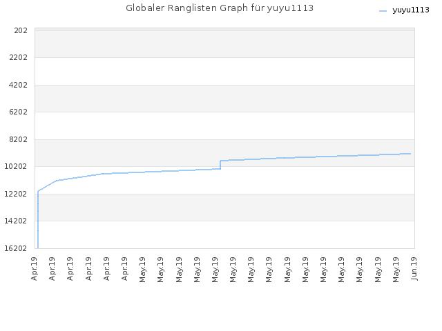 Globaler Ranglisten Graph für yuyu1113