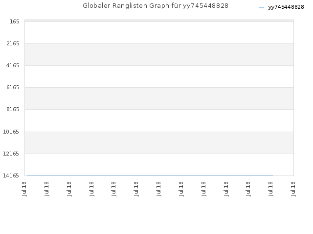 Globaler Ranglisten Graph für yy745448828