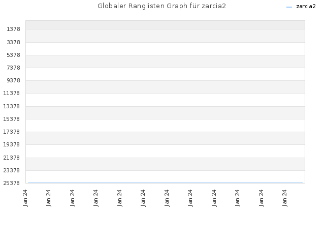 Globaler Ranglisten Graph für zarcia2