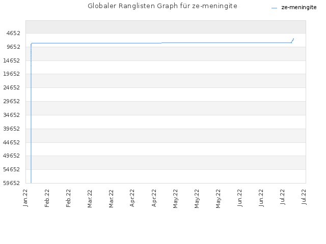 Globaler Ranglisten Graph für ze-meningite