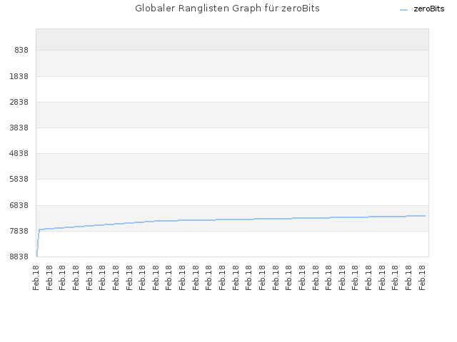Globaler Ranglisten Graph für zeroBits